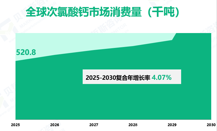 全球次氯酸钙市场消费量（千吨）全球次氯酸钙市场消费量（千吨）