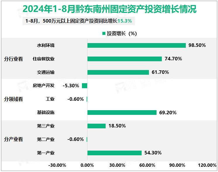 2024年1-8月黔东南州固定资产投资增长情况