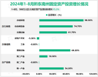 2024年8月黔东南州规模以上工业增加值同比增长23.0%