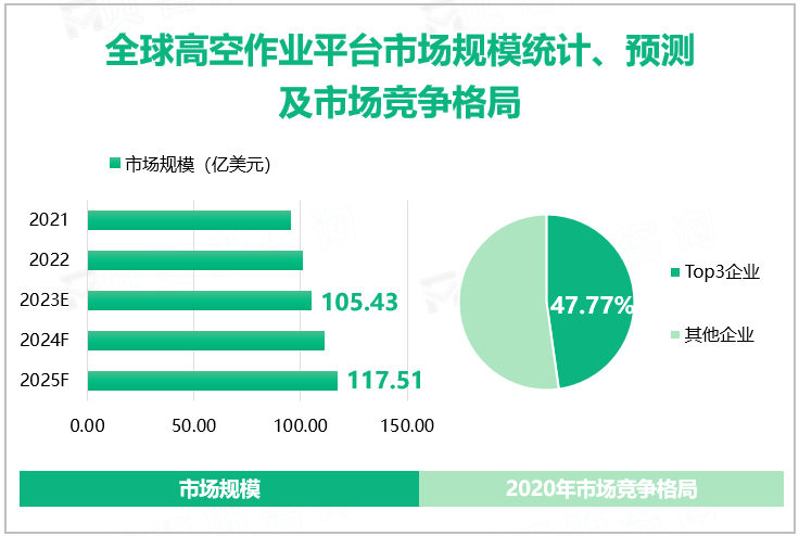 全球高空作业平台市场规模统计、预测及市场竞争格局