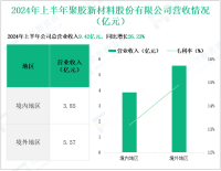 聚胶股份深耕卫生材料行业，其营收在2024年上半年为9.42亿元