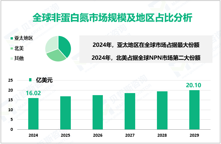 全球非蛋白氮市场规模及地区占比分析