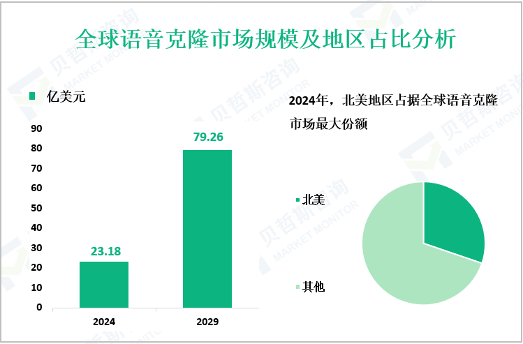 全球语音克隆市场规模及地区占比分析