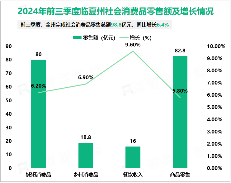 2024年前三季度临夏州社会消费品零售额及增长情况