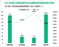 2024年前三季度临夏州工业增加值25.4亿元、同比增长11.9%