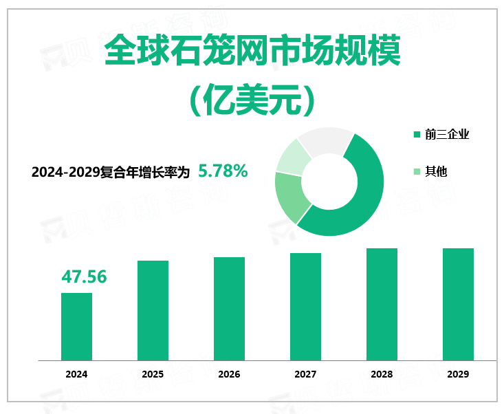 全球石笼网市场规模 （亿美元）