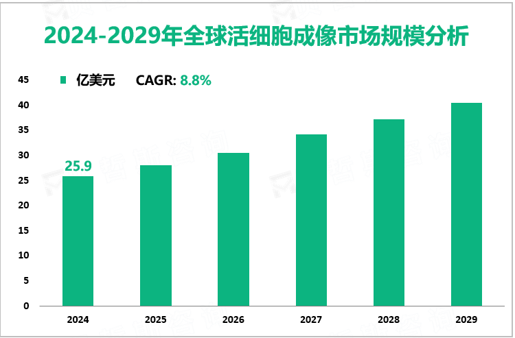 2024-2029年全球活细胞成像市场规模分析