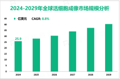 2024年全球活细胞成像市场规模为25.9亿美元，亚太地区发展潜力大