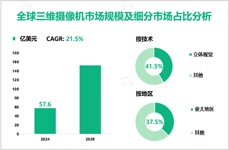 全球三维摄像机市场规模及细分市场占比分析