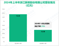 新柴股份深耕内燃机及配件制造，其营收在2024年上半年为12.58亿元