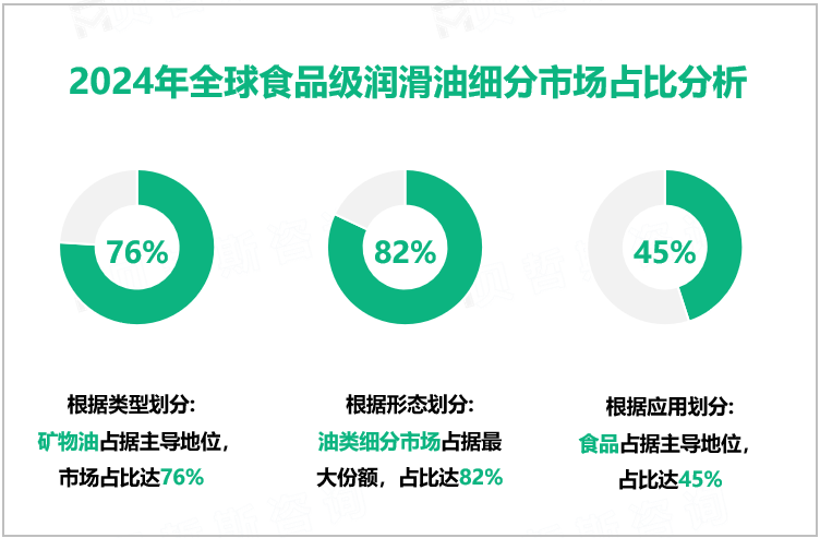 2024年全球食品级润滑油细分市场占比分析