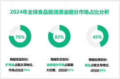 2024年全球食品级润滑油市场规模为4.1亿美元，北美占比最大