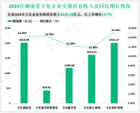2024年湖南省文化企业实现营业收入3626.48亿元，比上年增长13.7%