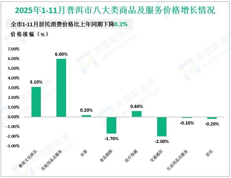 2025年1-11月普洱市八大类商品及服务价格增长情况