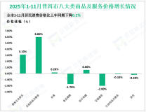 2025年1-11月普洱市固定资产投资（不含农户）同比下降6.8%