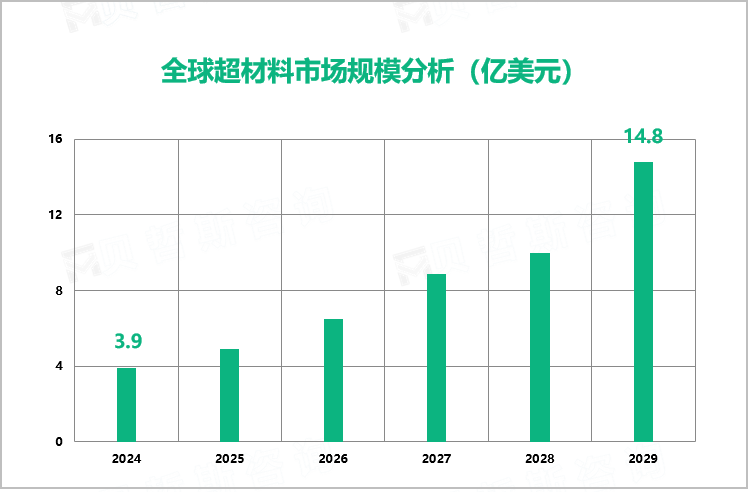 全球超材料市场规模分析（亿美元）