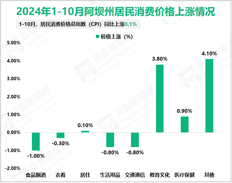 2024年1-10月阿坝州居民消费价格上涨情况