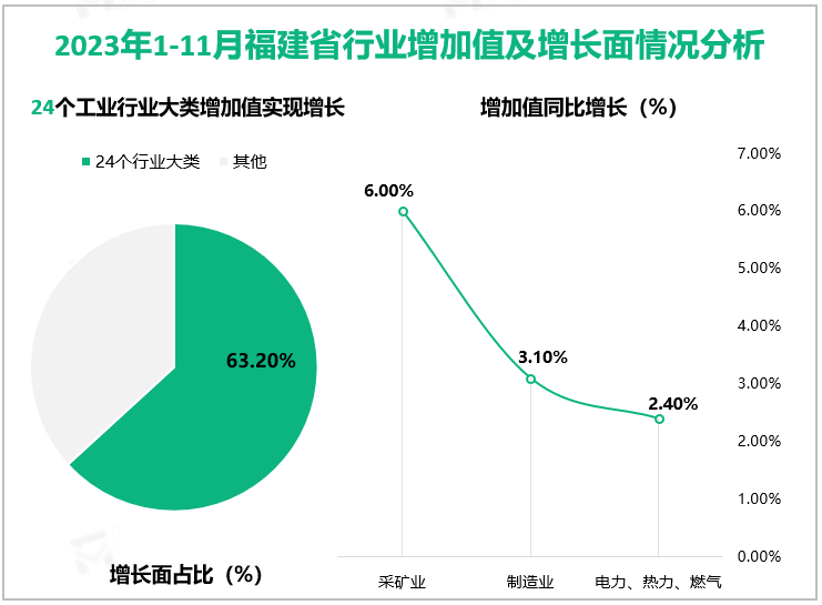 2023年1-11月福建省行业增加值及增长面情况分析