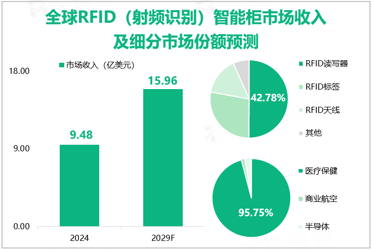 全球RFID（射频识别）智能柜市场收入及细分市场份额预测