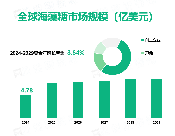 全球海藻糖市场规模（亿美元）