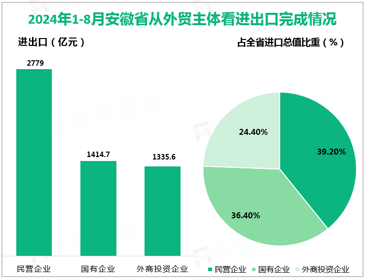 2024年1-8月安徽省从外贸主体看进出口完成情况