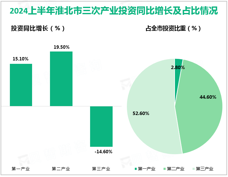 2024上半年淮北市三次产业投资同比增长及占比情况