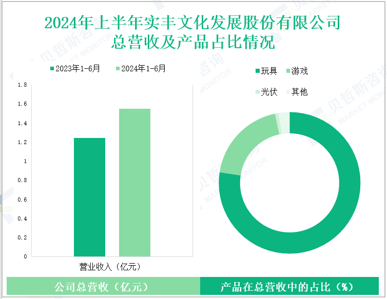 2024年上半年实丰文化发展股份有限公司总营收及产品占比情况