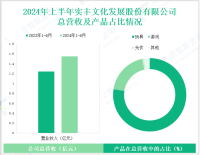 实丰文化深耕玩具与新能源双赛道，其营收在2024年上半年为1.55亿元