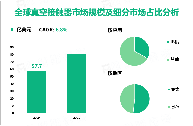 全球真空接触器市场规模及细分市场占比分析