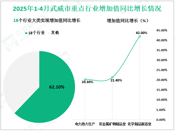 2025年1-4月武威市重点行业增加值同比增长情况