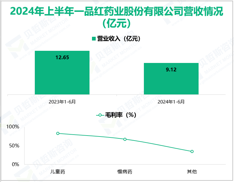 2024年上半年一品红药业股份有限公司营收情况(亿元)