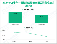 一品红专注于医药制造业，其营收在2024年上半年为9.12亿元