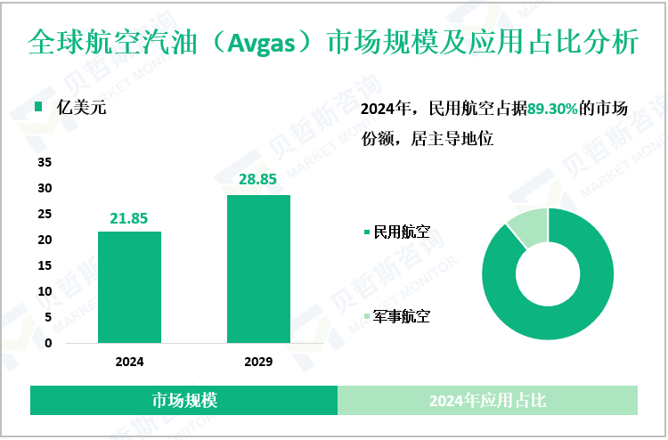 全球航空汽油（Avgas）市场规模及应用占比分析