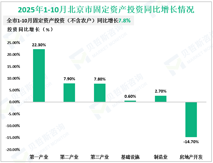 2025年1-10月北京市固定资产投资同比增长情况