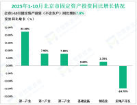 2025年1-10月北京市规模以上工业增加值同比增长6.9%