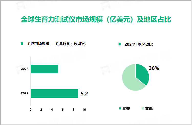 全球生育力测试仪市场规模（亿美元）及地区占比