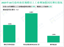 2025年10月份河南省规模以上工业增加值同比增长7.9%