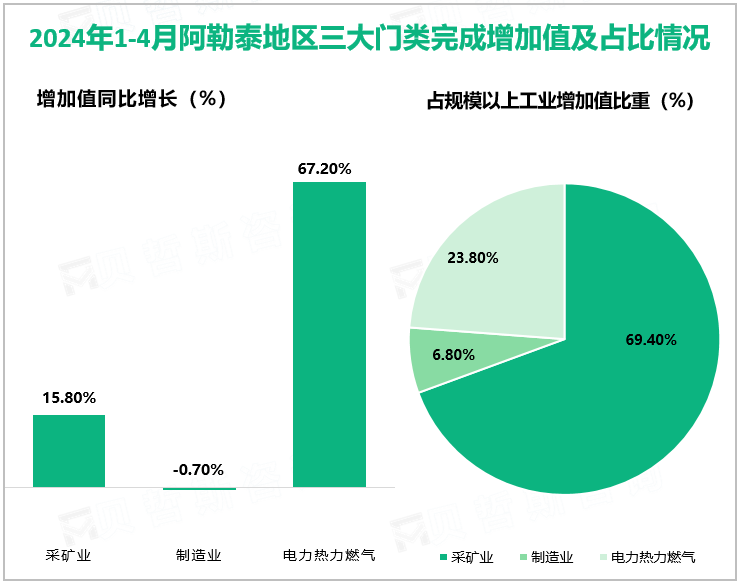 2024年1-4月阿勒泰地区三大门类完成增加值及占比情况