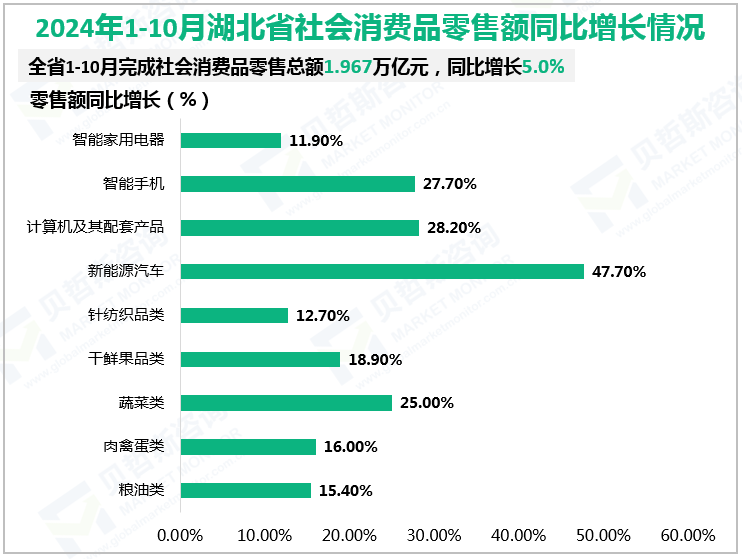 2024年1-10月湖北省社会消费品零售额同比增长情况