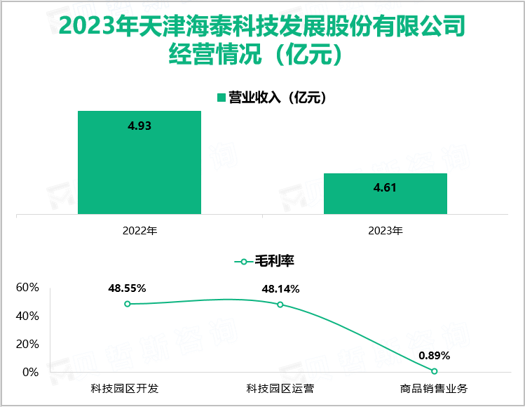 2023年天津海泰科技发展股份有限公司经营情况（亿元）