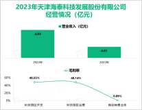 海泰发展拥有国内最早的国家级综合孵化器，其总体营收在2023年达到4.61亿元

