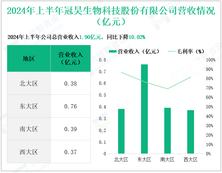 2024年上半年冠昊生物科技股份有限公司营收情况(亿元)