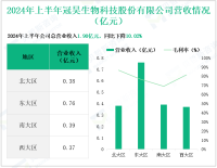 冠昊生物专注于再生医学领域，其营收在2024年上半年为1.90亿元