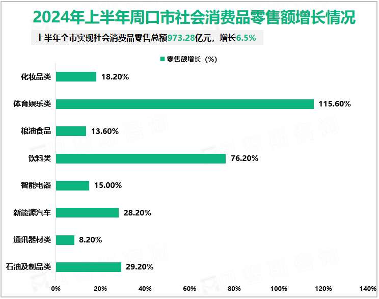 2024年上半年周口市社会消费品零售额增长情况