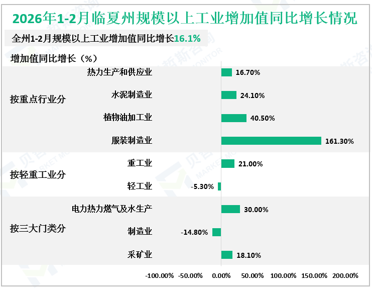 2026年1-2月临夏州规模以上工业增加值同比增长情况