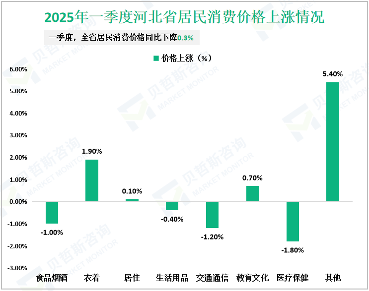 2025年一季度河北省居民消费价格上涨情况