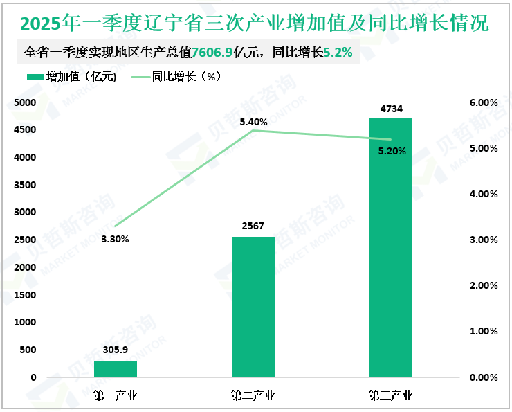 2025年一季度辽宁省三次产业增加值及同比增长情况