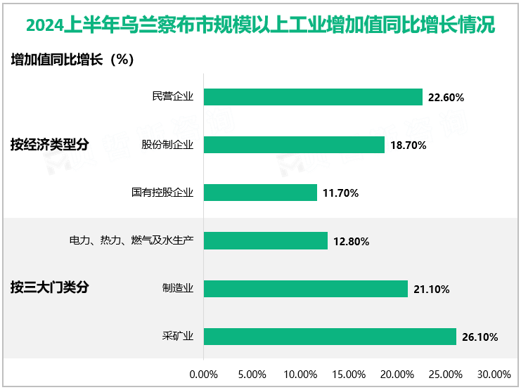 2024上半年乌兰察布市规模以上工业增加值同比增长情况