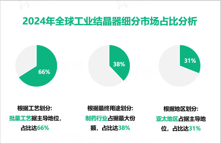 2024年全球工业结晶器细分市场占比分析