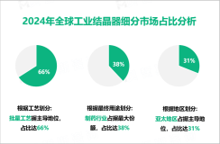 工业结晶器发展概况：2024年全球市场规模为38.6亿美元